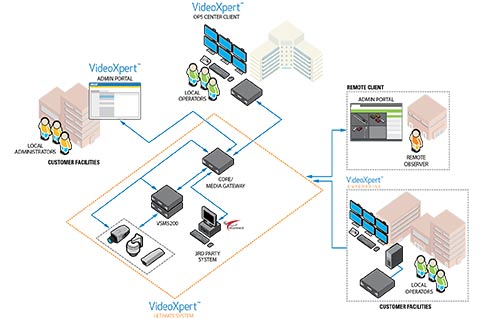 реализация Ultimate: локальное/удаленное IP-видеонаблюдение с возможностью агрегации систем VideoXpert и единым интерфейсом управления